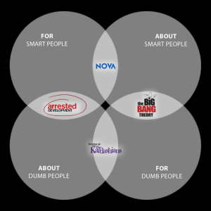 venn diagram of tv shows